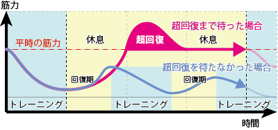 超回復